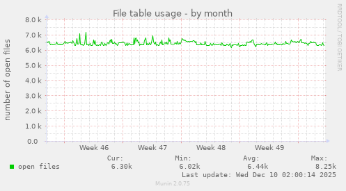 File table usage
