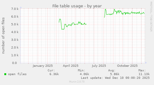 File table usage