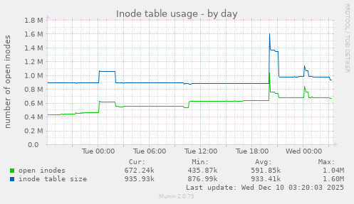 Inode table usage