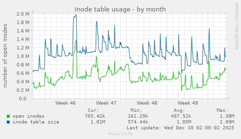 Inode table usage