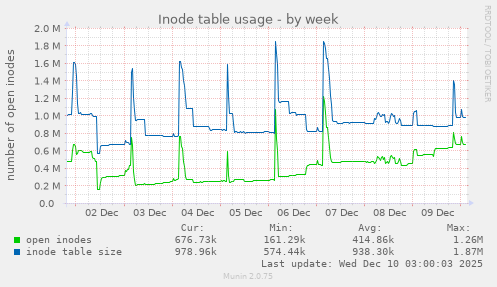 Inode table usage