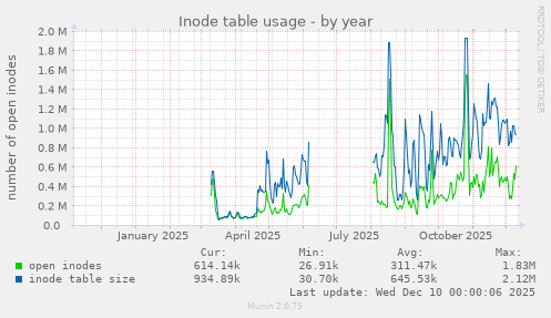 Inode table usage
