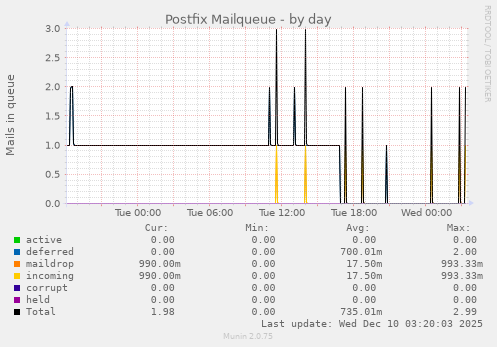 Postfix Mailqueue