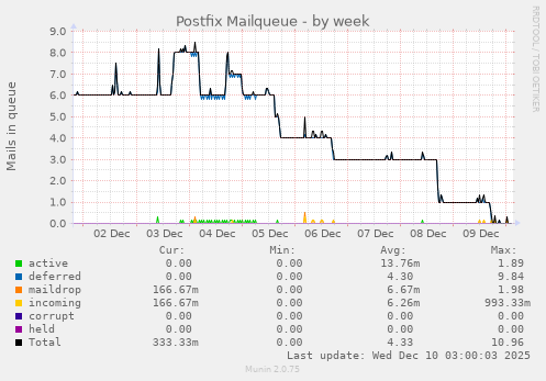 Postfix Mailqueue