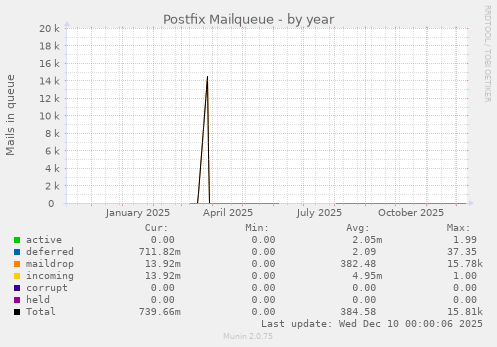 Postfix Mailqueue