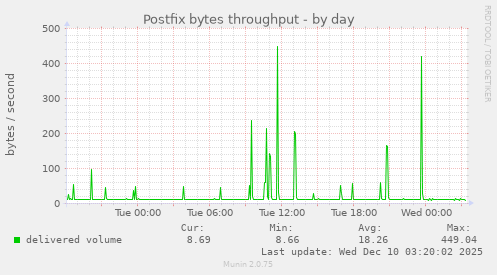 Postfix bytes throughput