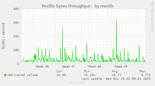 Postfix bytes throughput