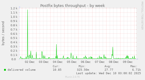 Postfix bytes throughput