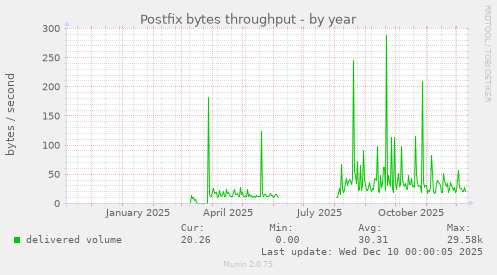 Postfix bytes throughput