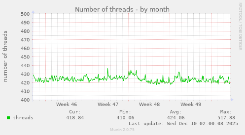 Number of threads