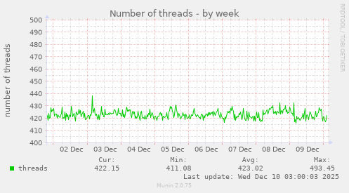 Number of threads