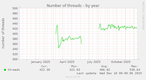 Number of threads